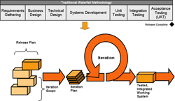 Agile Methodology
