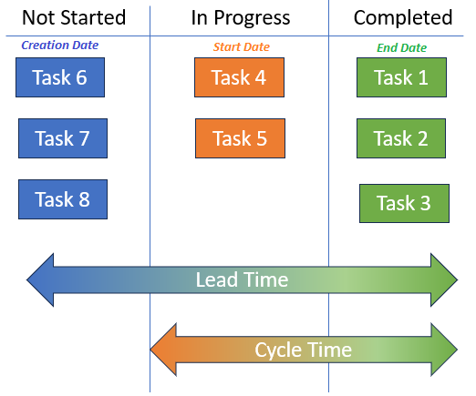 Lead and Cycle Time Overview