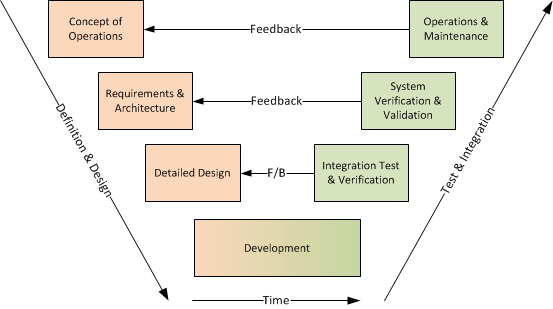 The V-Model for Software Development