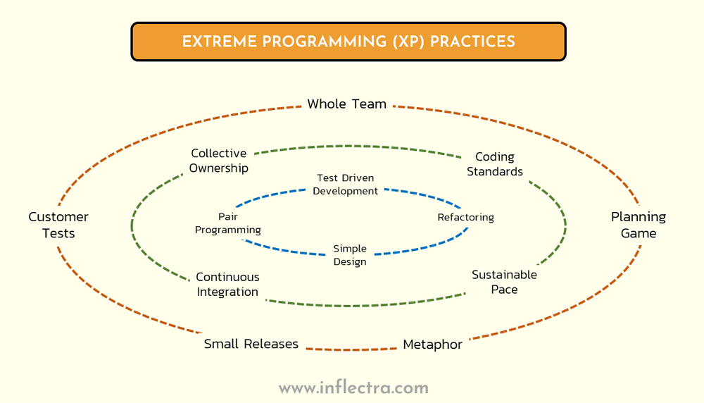 Extreme Programming (XP) Practices