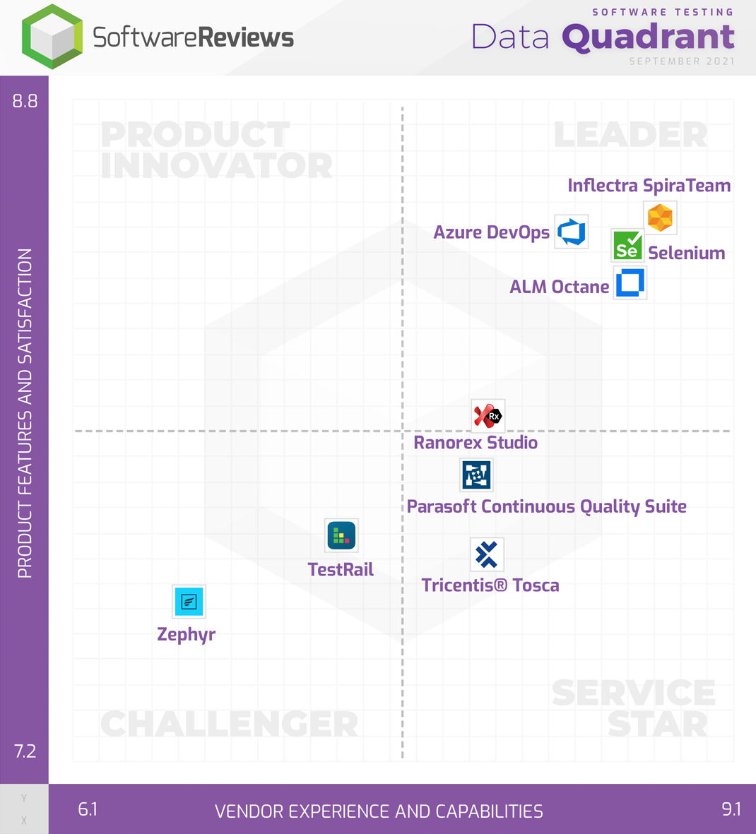 SpiraTeam ranked Leader in InfoTech ALM Data Quadrant