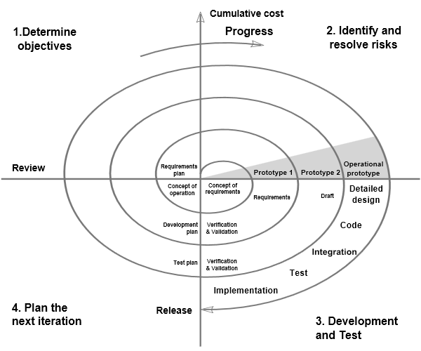 Hybrid Project Management: Spiral, V-Model, & More