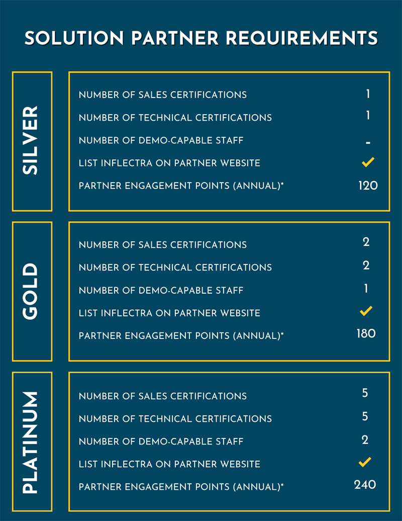 Solution Partner Qualifications Table