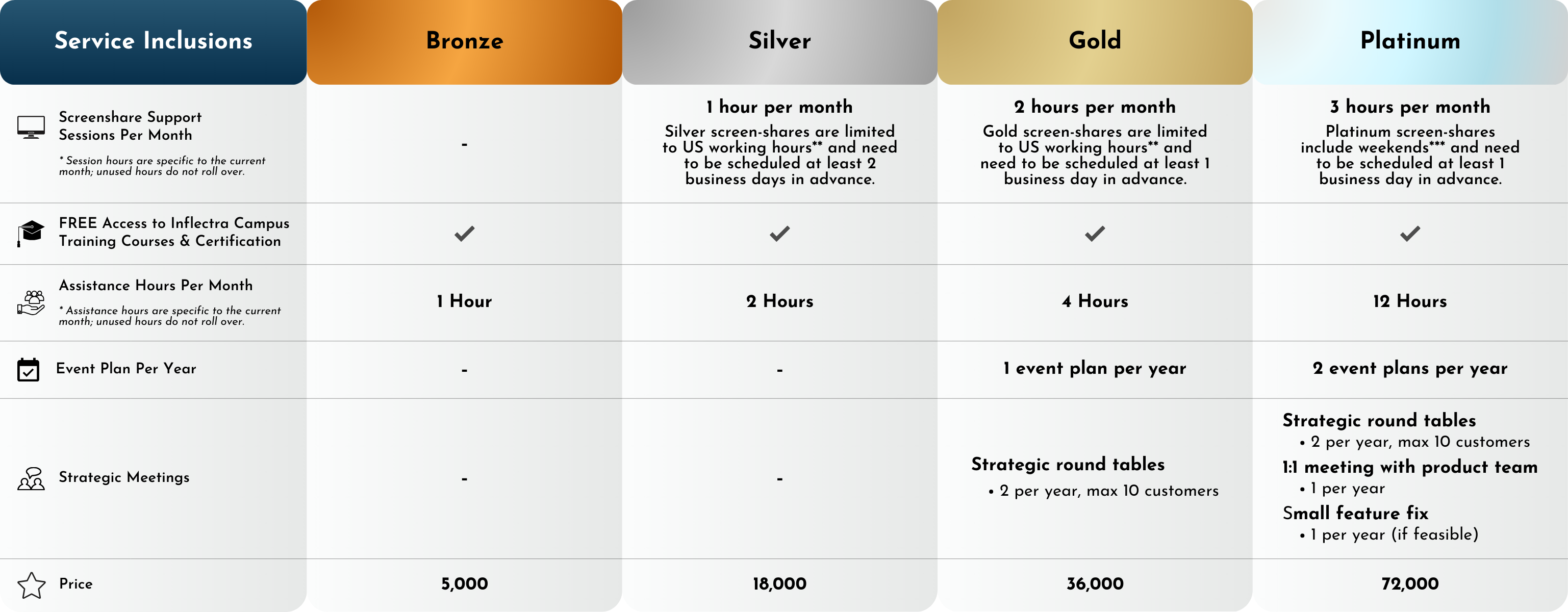 Premium Service Tiers Diagram
