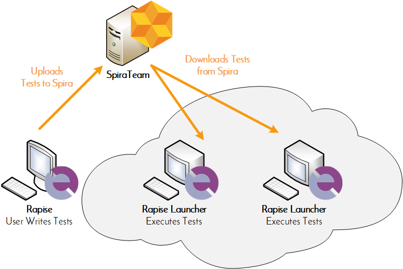 Diagram showing how to automate all your tests using SpiraTeam and Rapise
