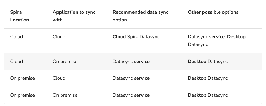 DataSync Multiple Options