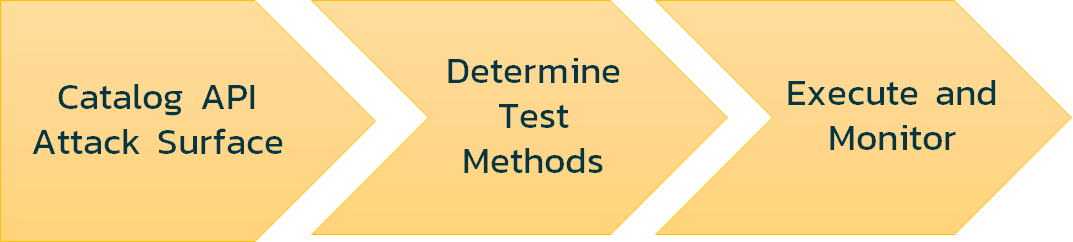 Sample process for security testing API endpoints.