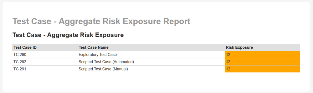 Report of test cases with aggregated risk exposure
