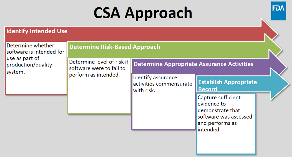 CSA, CSV