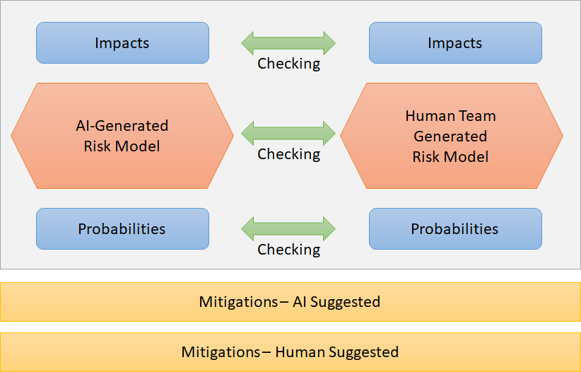 risk model between different AIs