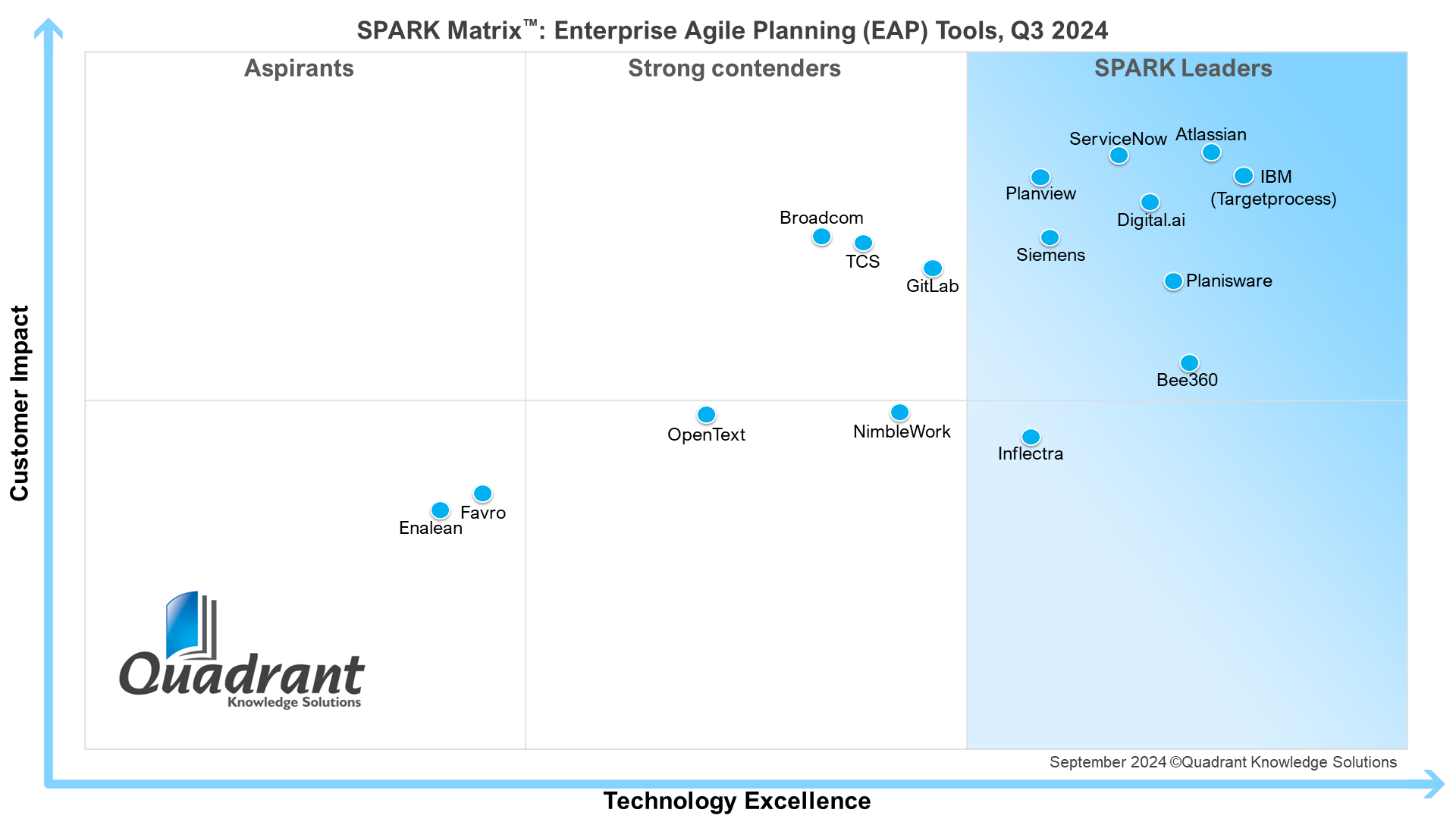 Inflectra Named Technology Leader in the 2024 SPARK Matrix for Enterprise Agile Planning by Quadrant Knowledge Solutions