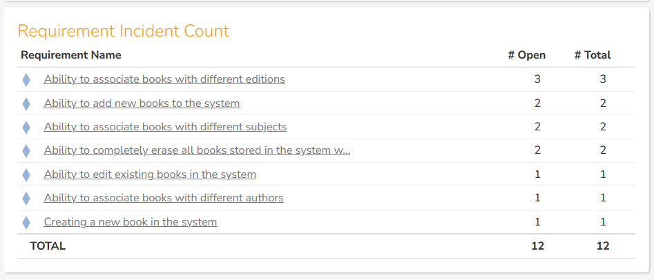 Defects per Requirement