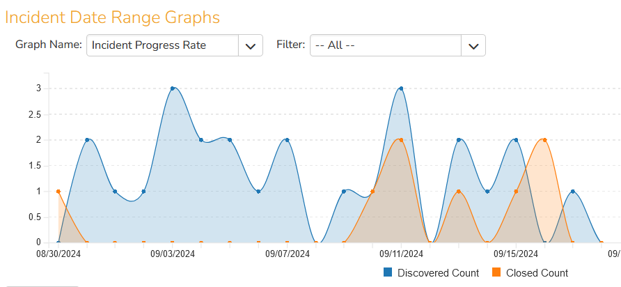 Defect Discovery vs. Fixed Rate