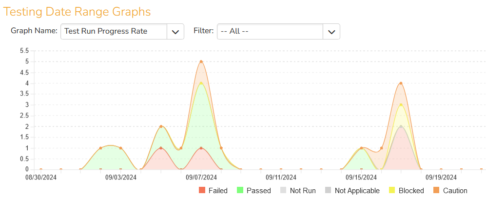 Tests Per Period Graph