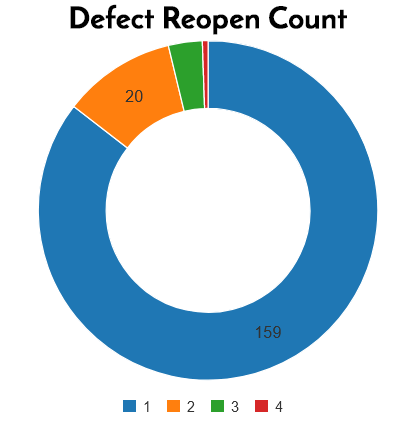 Defect Reopen Count