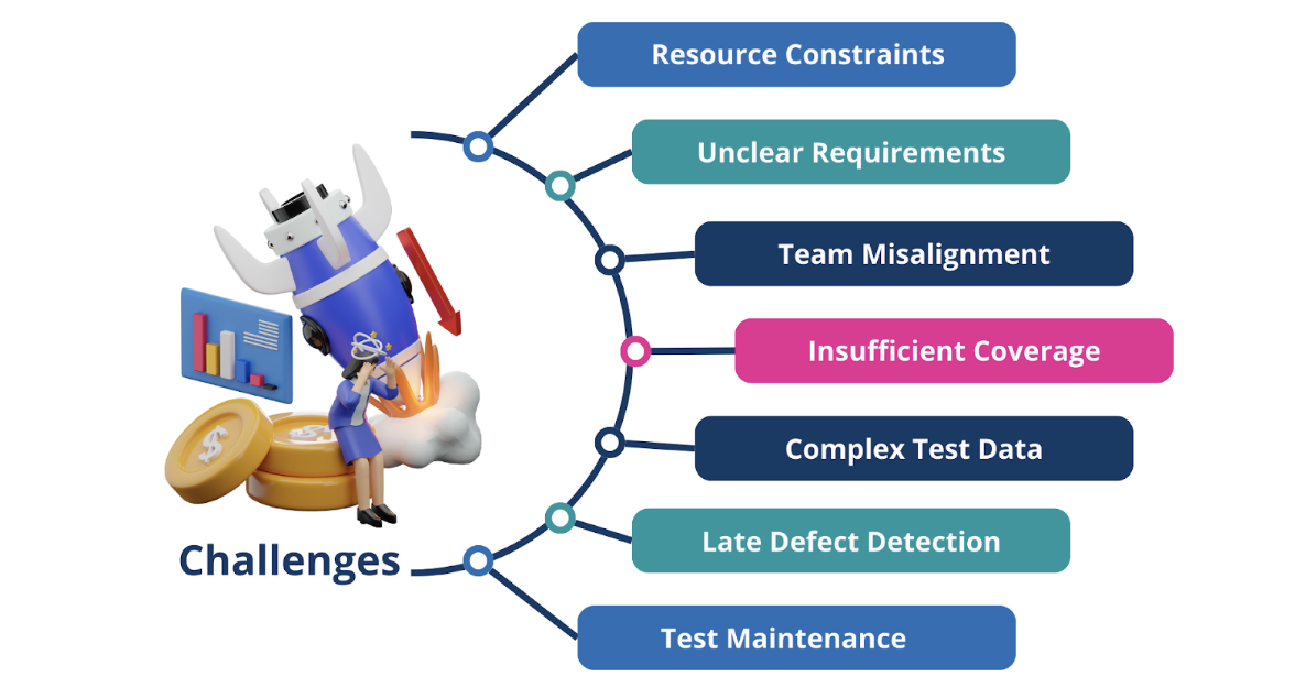 Chart depicting common software testing challenges such as resource constraints and insufficient test coverage.