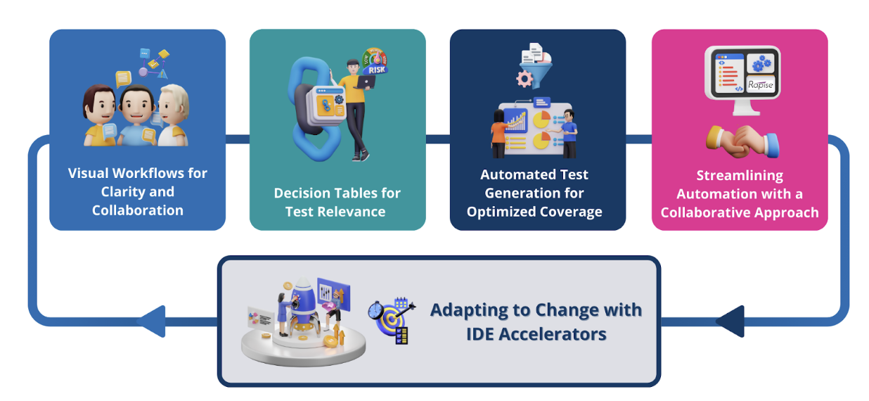 Steps for handling complex testing requirements