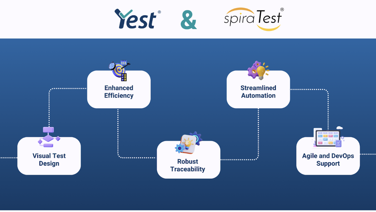 Infographic summarizing key benefits of Yest and Spira integration, including efficiency, traceability, and streamlined automation.