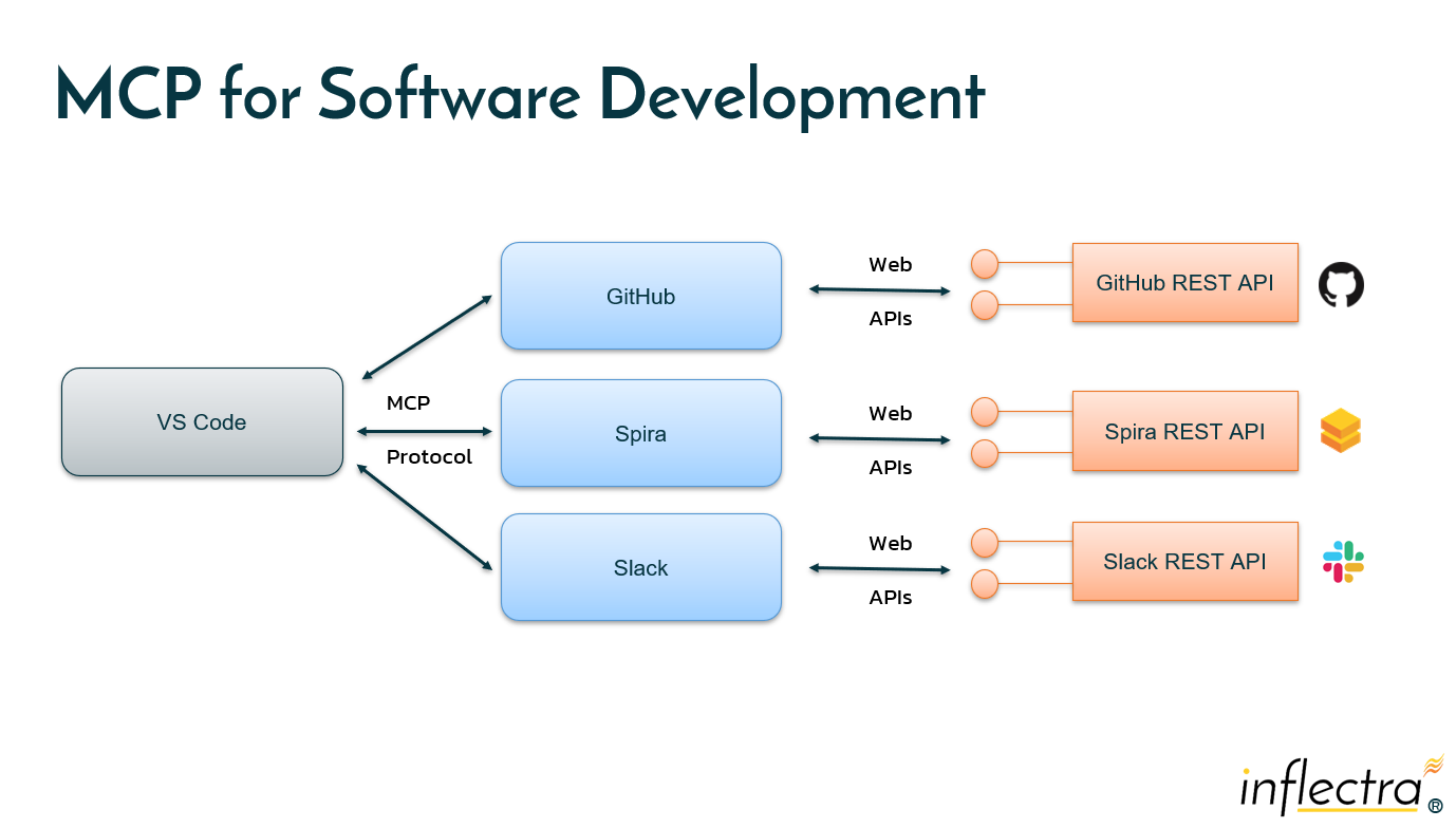 MCP Servers in Software Development