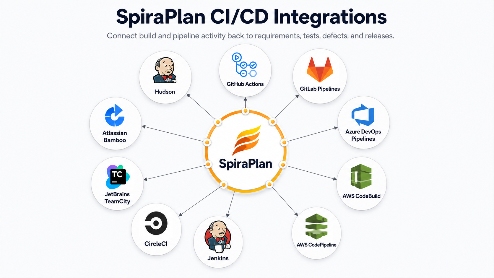 CI/CD Integrations