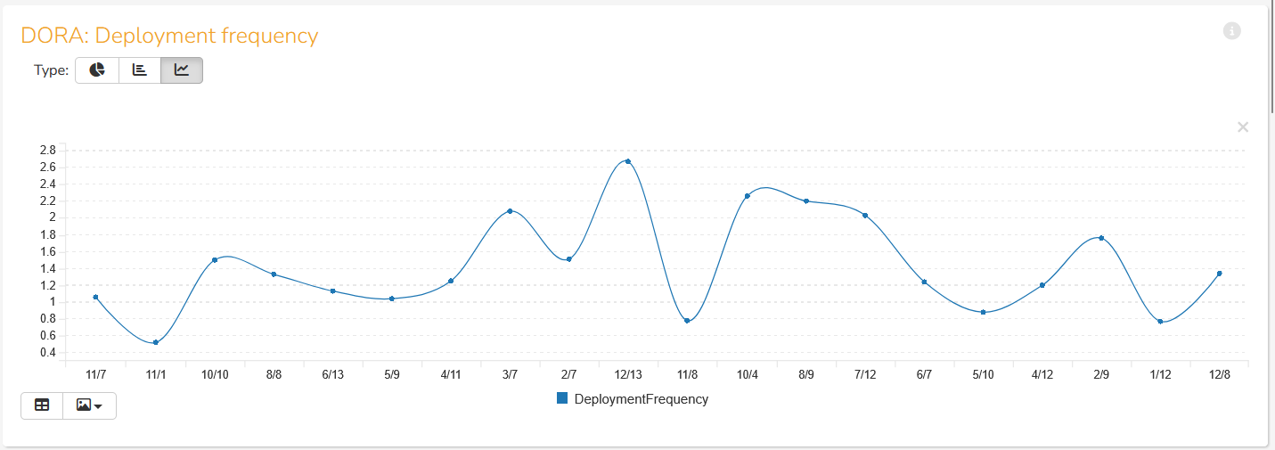 DORA Metrics: Deployment Frequency