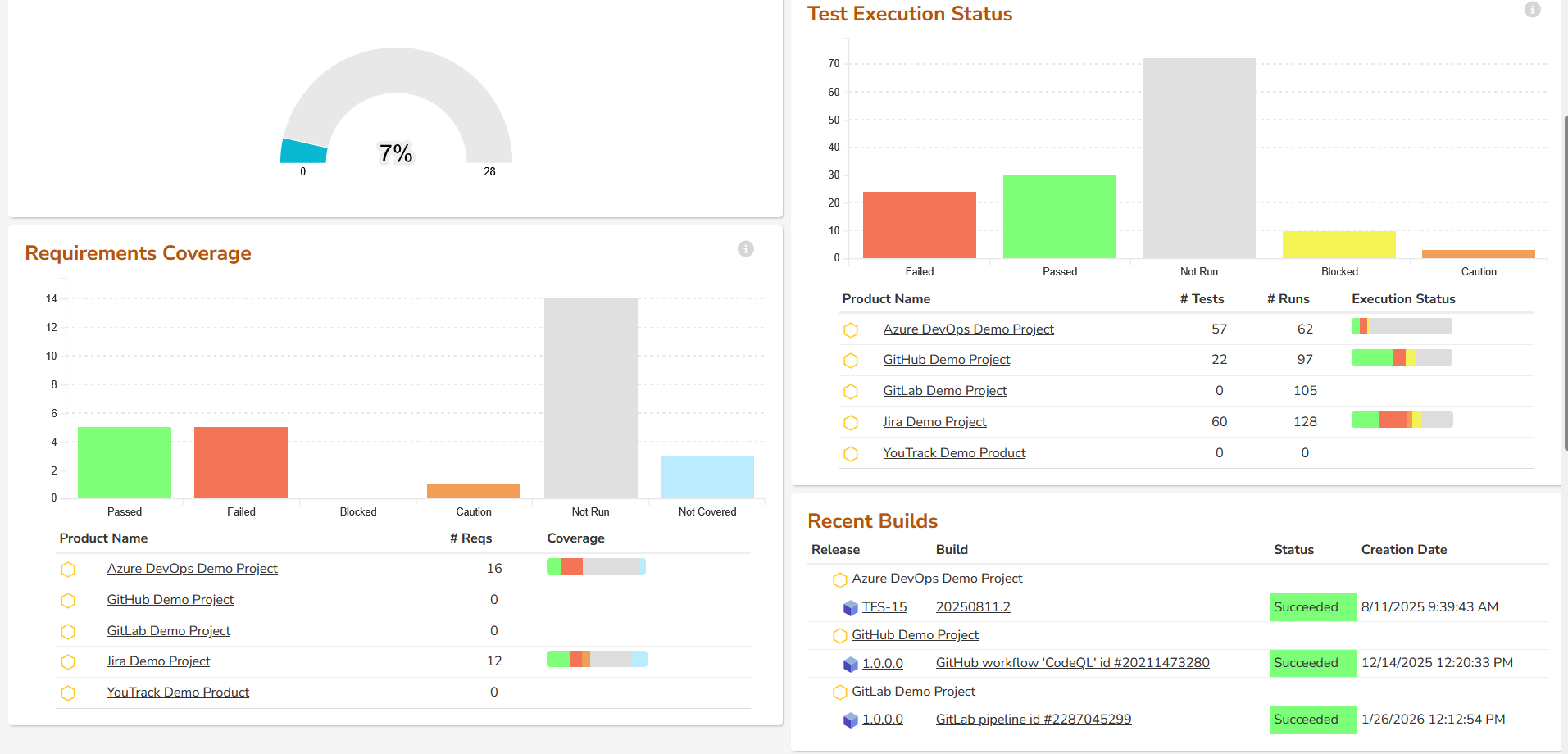 Dashboard showing QA metrics and DevOps Builds