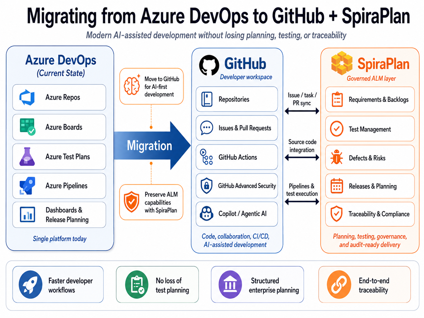 Diagram illustrating how to migrate from ADO to SpiraPlan+GitHub