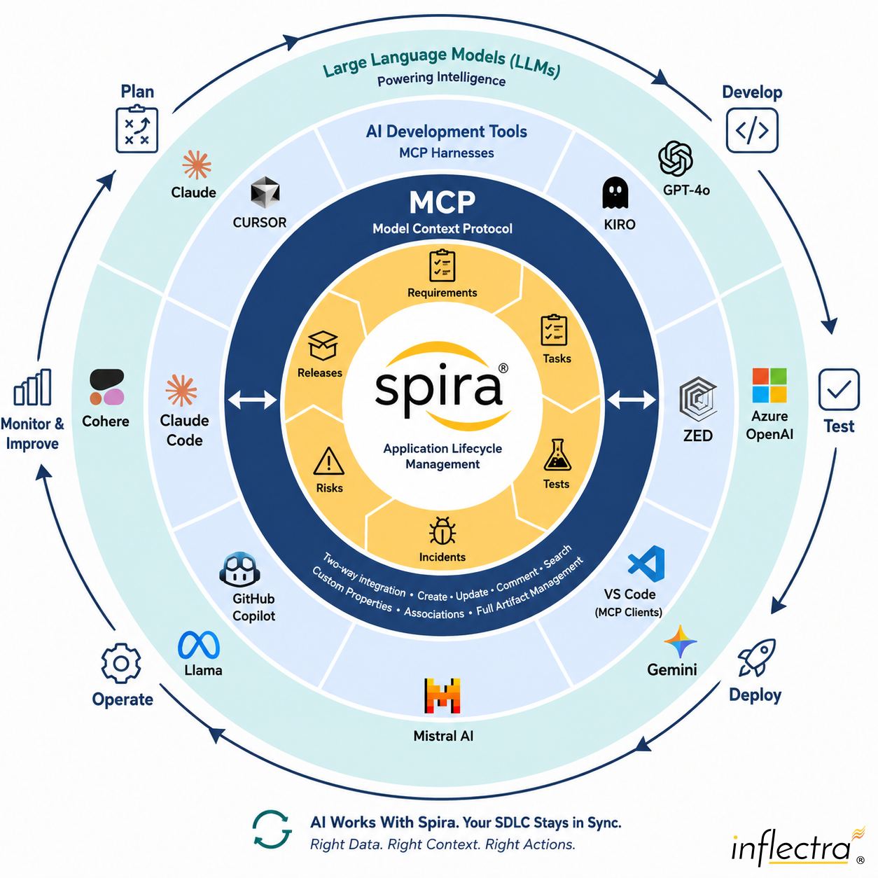 The Agentic SDLC with Spira