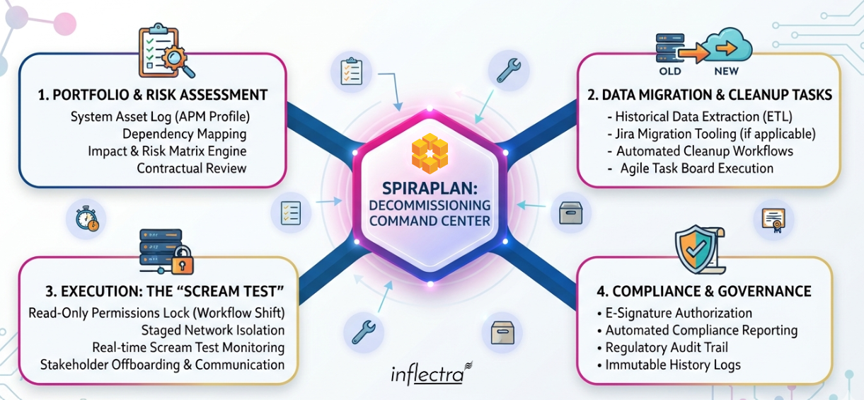 Diagram illustrating SpiraPlan's Decommissioning Command Center connected to four core phases: Portfolio & Risk Assessment, Data Migration & Cleanup Tasks, Execution: The "Scream Test", and Compliance & Governance.