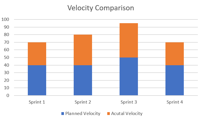 Velocity Chart Example