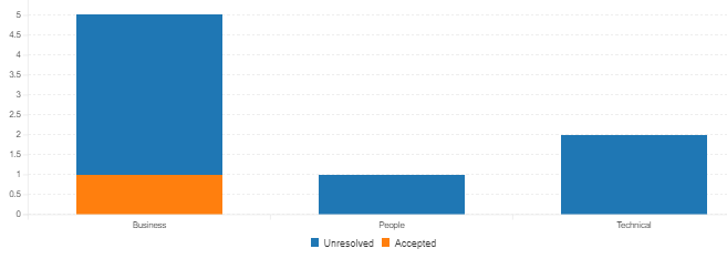 Risk Analysis - Graph Output