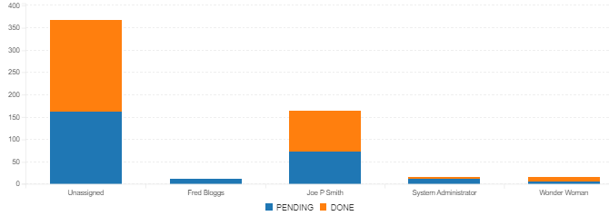 Estimated to Actual Hours for Test Case by Test Case Owner