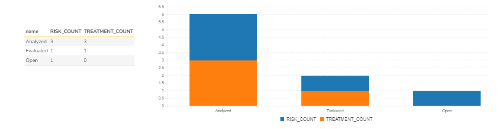 Risk Treatment Good Practice 1 - Risk and Treatment Counts 