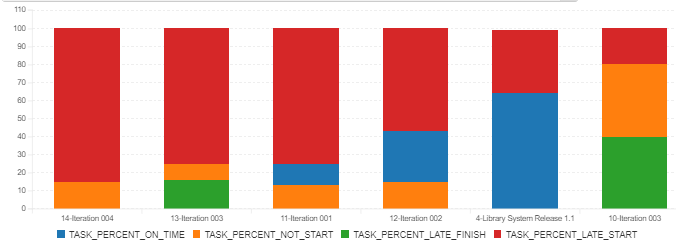 Task Overdue Analysis