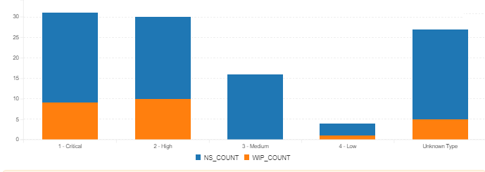 Task Priority Bar Graph