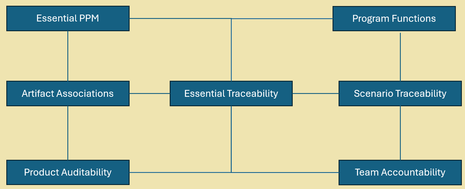 Simplified ER Model Overview