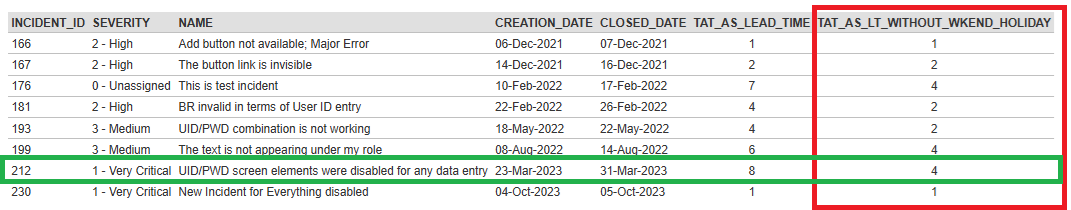 TAT without Weekends and Holidays