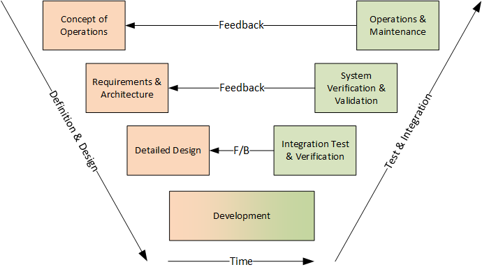 Best Practices When Using Spirateam For V Model Projects K